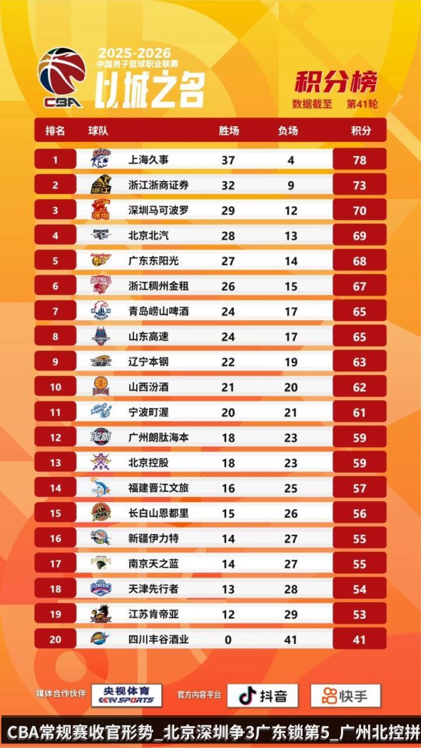 CBA常规赛收官形势_北京深圳争3广东锁第5_广州北控拼第12
